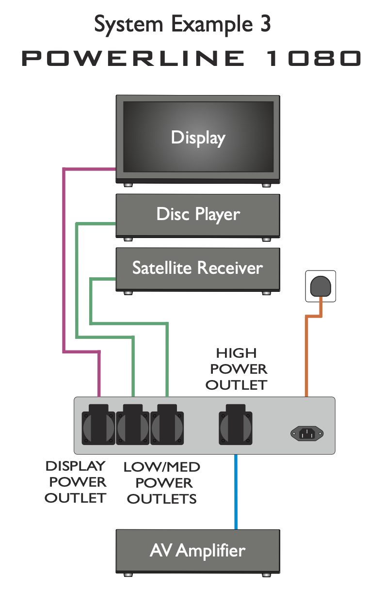 ISOL-8 PowerLine 1080 Power Distribution Unit